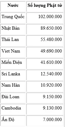 Bản đồ thế giới thể hiện những vùng có mật độ Phật tử cao nhất