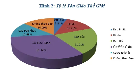 Biểu đồ phân bố tôn giáo toàn cầu cho thấy Phật giáo chiếm phần nhỏ